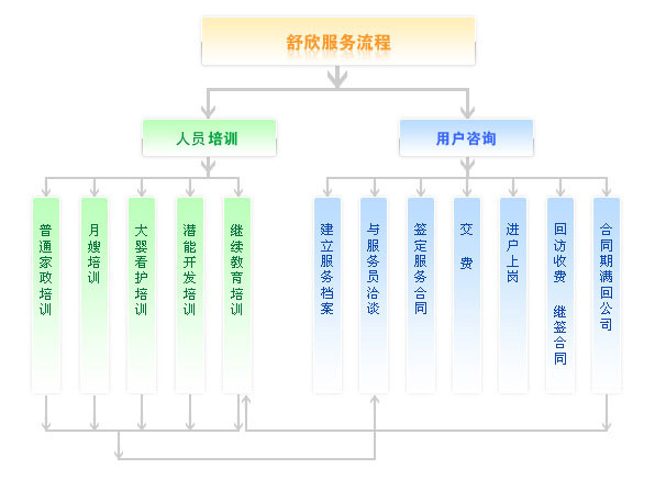 业务流程