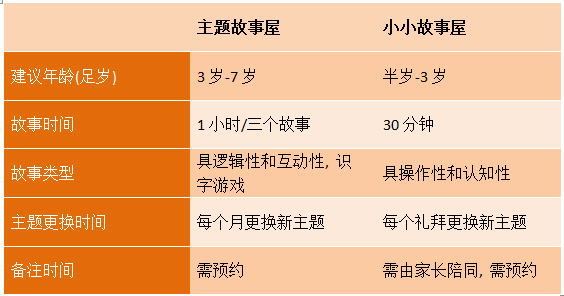 故事屋故事概念表